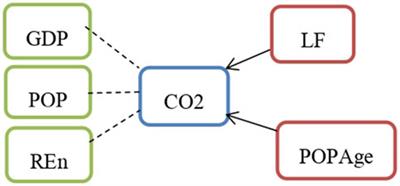 Sustainable development efficiency and its influencing factors across BRICS and G7 countries: An empirical comparison